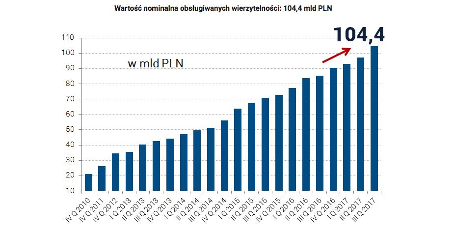 Źródło: KPF Głównym czynnikiem rozwoju rynku windykacji jest dynamika akcji kredytowej.