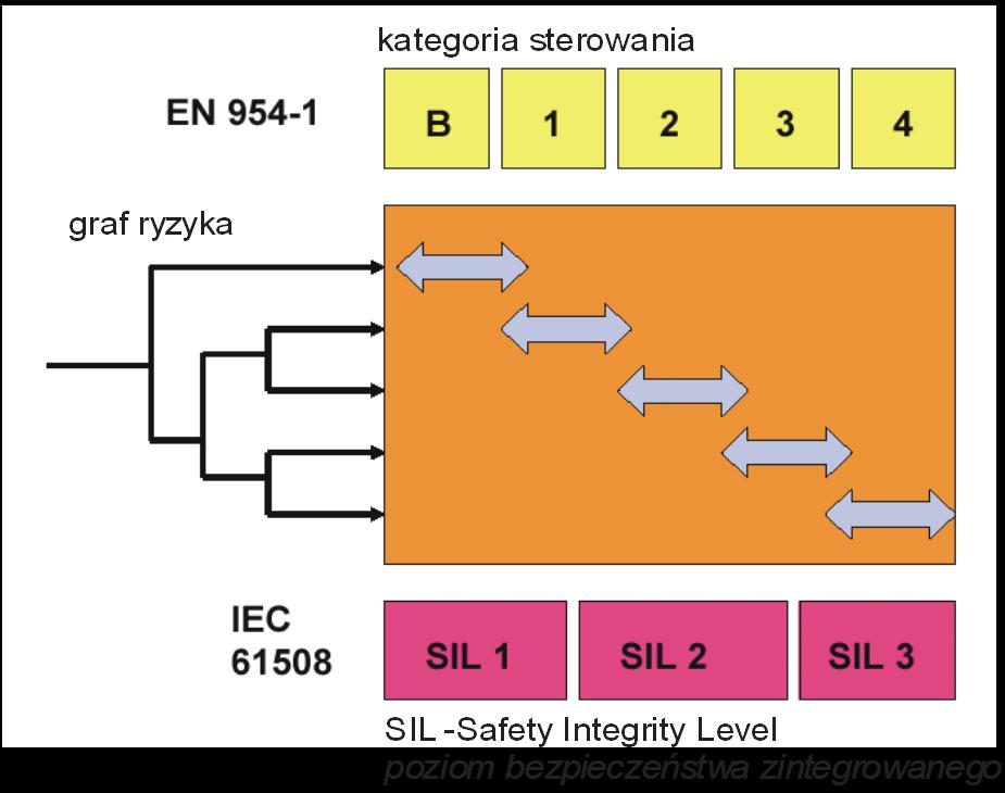 Bardziej złożone struktury, które są związane z ryzykiem procesowym objęte są normami PN-EN 62061 i IEC 6158 definiujące Safety Integrity Level SIL. Związki pomiędzy Kategoriami, PL i SIL ilustr. 7.