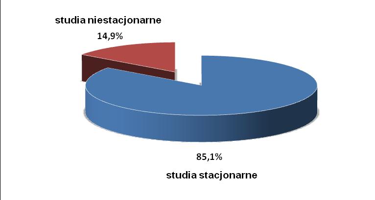 studia drugiego stopnia 1 619 1 479-8,6 studia trzeciego stopnia 7 27 285,7 ogółem 3 836 3 622-5,6 16,5 14,9 Ogółem 23 275 24 236 4,1 100,0 100,0 3.