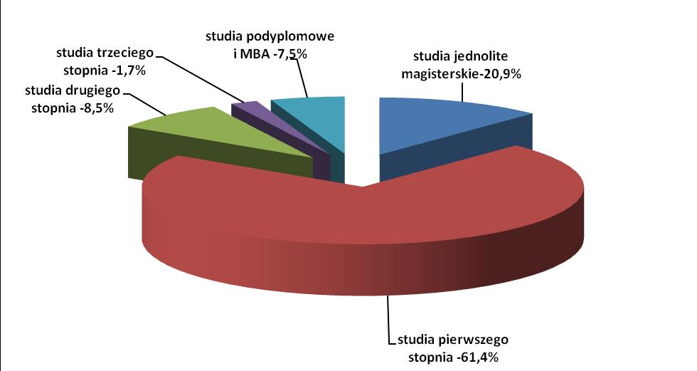 nastąpiło zwiększenie liczby studentów stacjonarnych o 6% oraz zmniejszenie liczby studentów niestacjonarnych o 5,6%. Tabela 3.1.5.7 przedstawia podział liczby studentów według wydziałów.