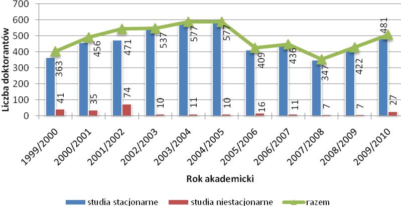 3.1.7 Uczestnicy studiów doktoranckich Na Politechnice Gdaoskiej prowadzone są stacjonarne i niestacjonarne studia doktoranckie w dziedzinach nauk chemicznych i technicznych.