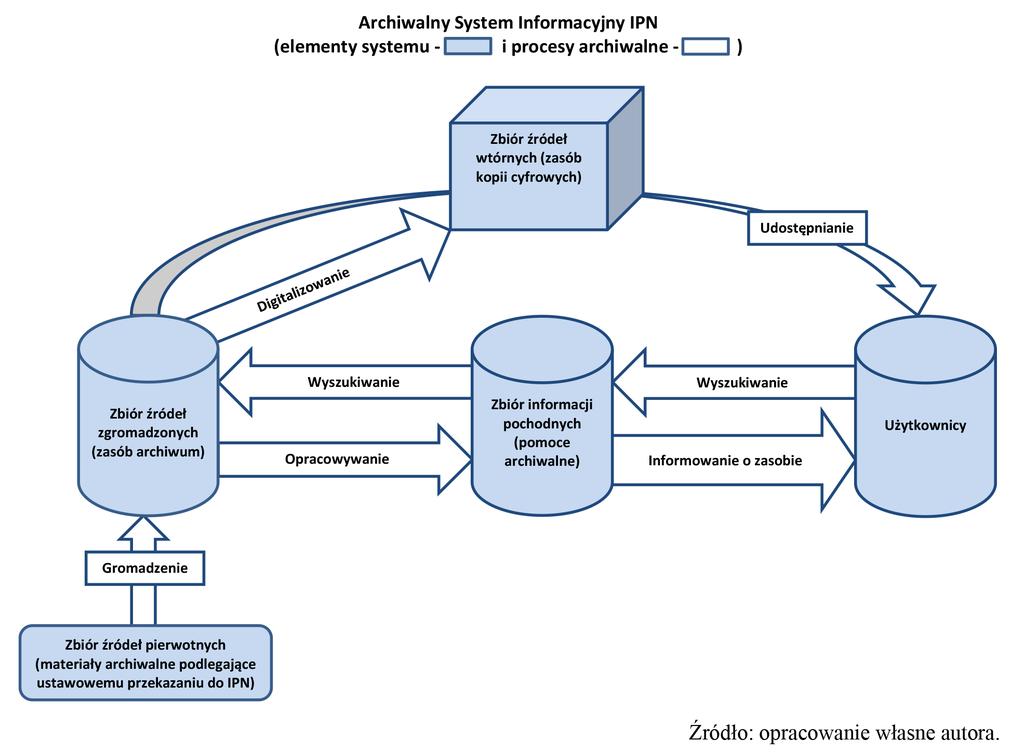 W prezentowanym modelu podstawowe elementy (obiekty) Archiwalnego Systemu Informacyjnego IPN będą tworzyć: 1.