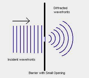 Dfrakcja Jeżeli fala napotka na swojej drodze przeszkodę, otwór lub szpilkę o rozmiarach porównwalnch z długością fali, to po przejściu przez nią będzie