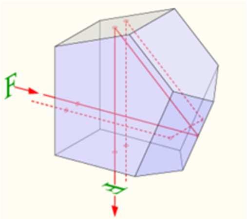 PRYZMAT PENTAGONALNY Światło wpadające do pryzmatu, odbija się od dwóch płaszczyzn, nachylonych do siebie pod kątem 45 stopni, dzięki czemu obraz jest prosty.