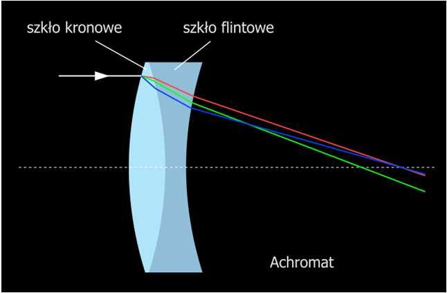 ACHROMAT grupa dwóch soczewek- skupiającej i rozpraszającej - zrobionych z gatunków szkła o różnej dyspersji (np.szkła crown i flint) połączonych razem.