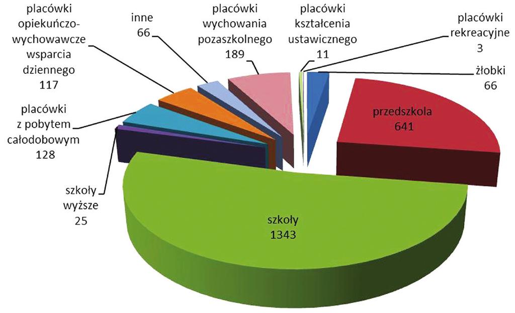 324 Renata Gawron WYNIKI BADAŃ WŁASNYCH W 2014 roku na terenie województwa lubelskiego Państwowa Inspekcja Sanitarna objęła nadzorem 2564 placówek nauczania i wychowania, w tym 25 szkół wyższych.