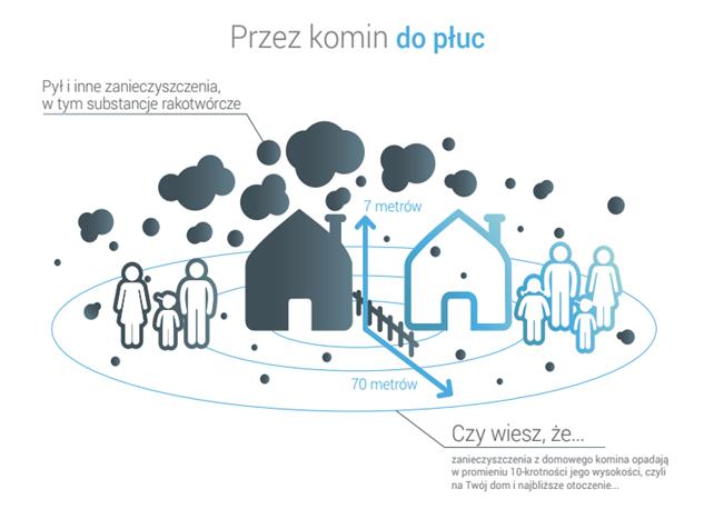 Skutki smogu i niskiej emisji Przestań się truć! Pył i inne zanieczyszczenia, w tym substancje rakotwórcze W Polsce z powodu chorób wywołanych zanieczyszczonym powietrzem rocznie umiera ok.