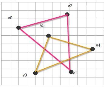 POTOK RENDEROWANIA Łączenie wierzchołków w prymitywy Grupy wierzchołków łączone są w prymitywy, w sposób określony przez twórcę Np. trójkąty, czworokąty, linie itp.