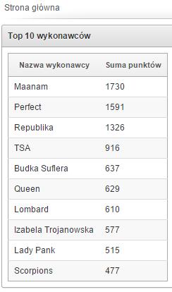 o. W związku z tym, że raport ten ma wyświetlać zawsze tylko pierwszych dziesięciu wykonawców, nie jest potrzebna stopka raportu wyświetlająca liczbę wyświetlonych wierszy.