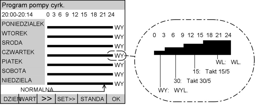 Stała nastawa ciepłej wody użytkowej (ciąg dalszy) Nastawa ciepłej wody użytkowej 9. SET w celu zaznaczenia okresu, dla którego ma obowiązywać zmieniony rodzaj pracy. 10.