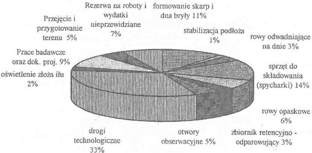 prawno-ekonomiczne oraz górnicze aspekty zagospodarowania kopalin towarzyszących y budowa dróg technologicznych, y zakup i montaż maszyn i urządzeń do formowania złoża, y wykonanie oświetlenia.