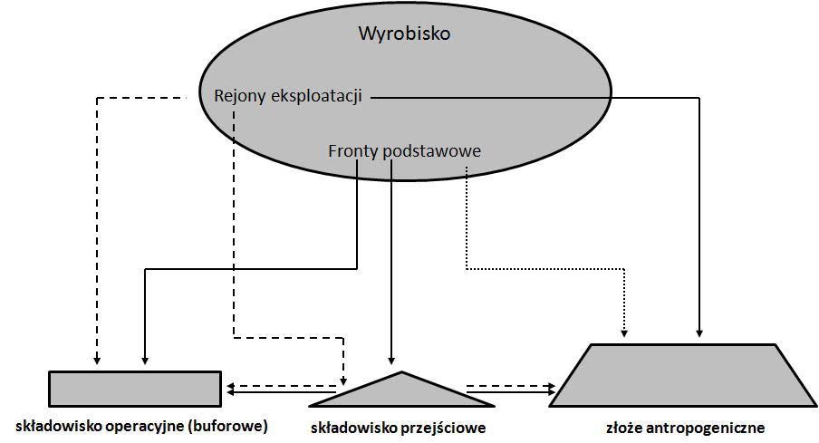 prawno-ekonomiczne oraz górnicze aspekty zagospodarowania kopalin towarzyszących Rys. 15.