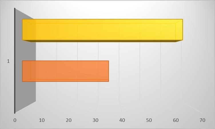 Większość (90%) ankietowanych rodziców stwierdziła, że znają koncepcji pracy szkoły. 10% nie potwierdziło tego faktu. 2.