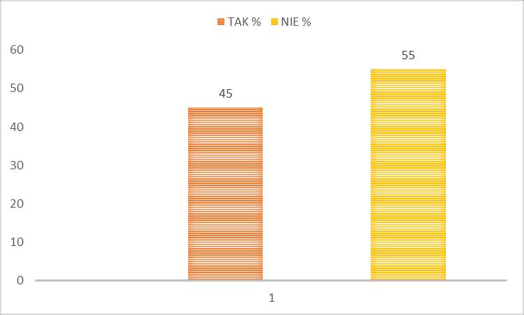 2. Czy brał/a Pan/Pani udział w opracowaniu koncepcji pracy szkoły? 9 45 11 55 45% ankietowanych rodziców brało udział w opracowaniu koncepcji pracy szkoły. 55% nie brało udziału.