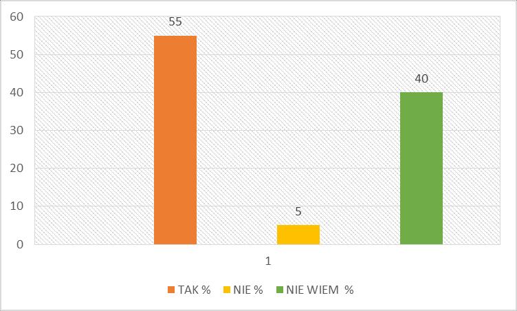 Większość badanych (55%) stwierdziła, że szkoła posiada wyraźnie określone i akceptowane przez nauczycieli, uczniów i rodziców cele oraz kierunki działania. 45