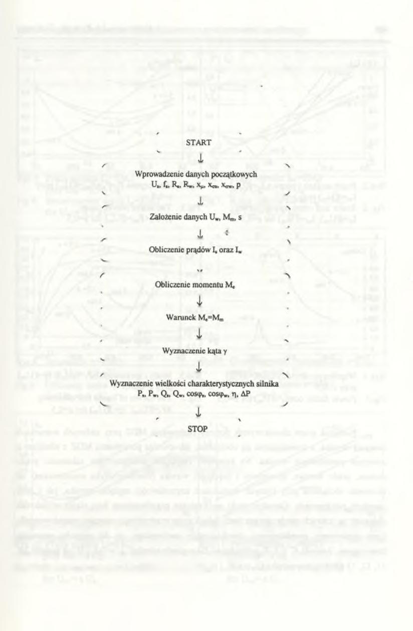 Charakterystyki statyczne silnika pierścieniowego dwustronnie zasilanego 87 znamionowych: USn=195 V, fsn=50hz, ISn=5,4 A,
