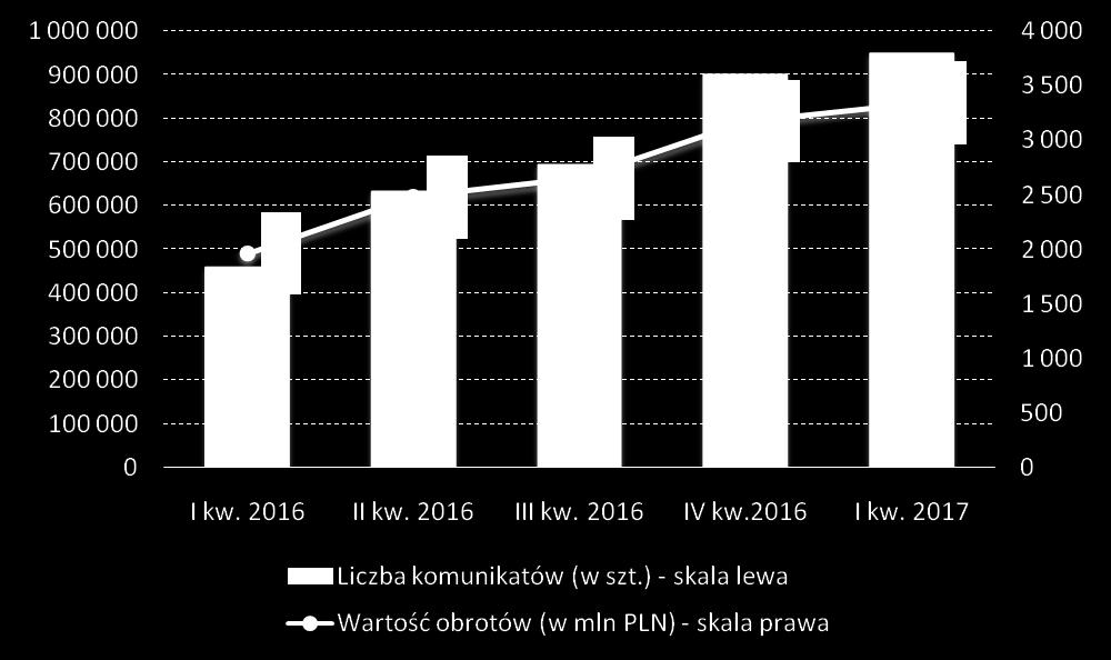 ryzyka kredytowego dzięki zastosowaniu modelu depozytowego, opartego o rachunek powierniczy prowadzony dla KIR przez Narodowy Bank Polski.