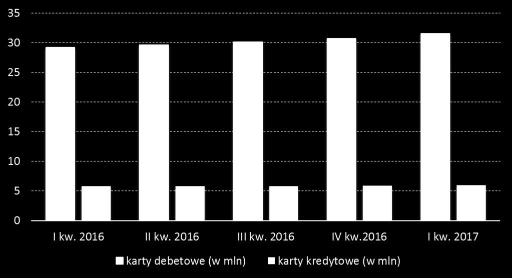 2016 roku liczba kart kredytowych wzrosła o ponad 75 tys. (1,28%) do poziomu 5,96 mln. W porównaniu z I kw.