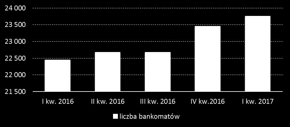 Bankomaty W stosunku do poprzedniego kwartału, liczba bankomatów w I kw. 2017 roku wzrosła o 308 sztuk (1,31%). Na przestrzeni ostatnich 12 miesięcy liczba bankomatów wzrosła o 5,85% (o 1 314 szt.). Wykres 12.