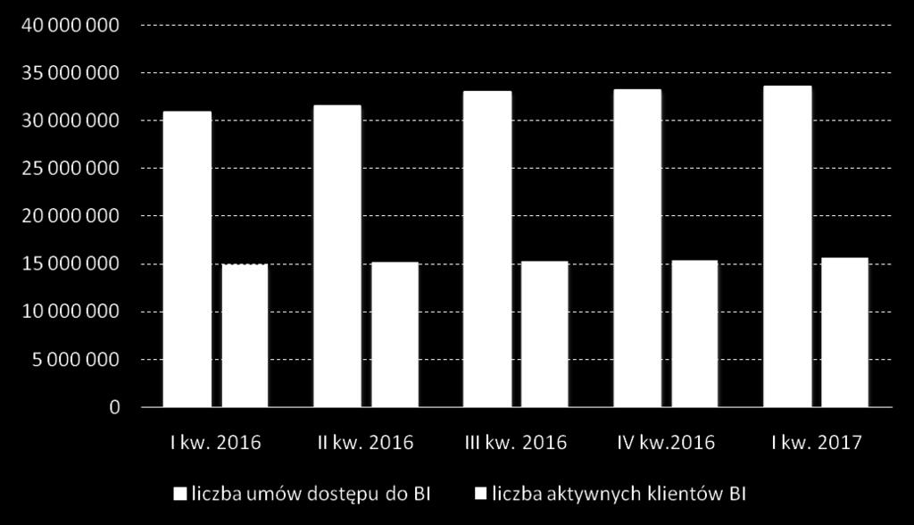 Liczba klientów indywidualnych mających zawartą umowę korzystania z usług bankowości internetowej i liczba aktywnych klientów indywidualnych Źródło: dane ZBP.