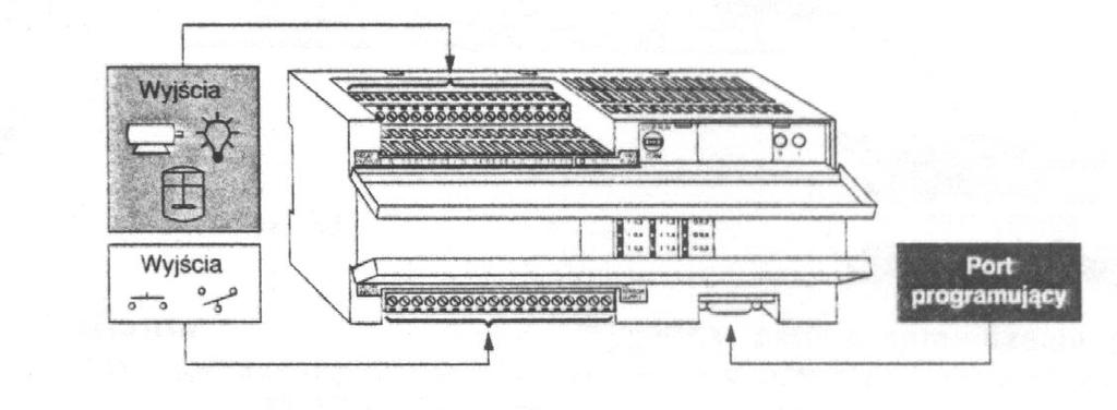 Rys. 7.3. Sterownik SIMATIC S7 200. [1] Źródło: Hörnemann E., Hübscher H., Klaue J., Schierack K., Stolzenburg R. Elektrotechnika. Instalacje elektryczne i elektronika przemysłowa. WSiP.