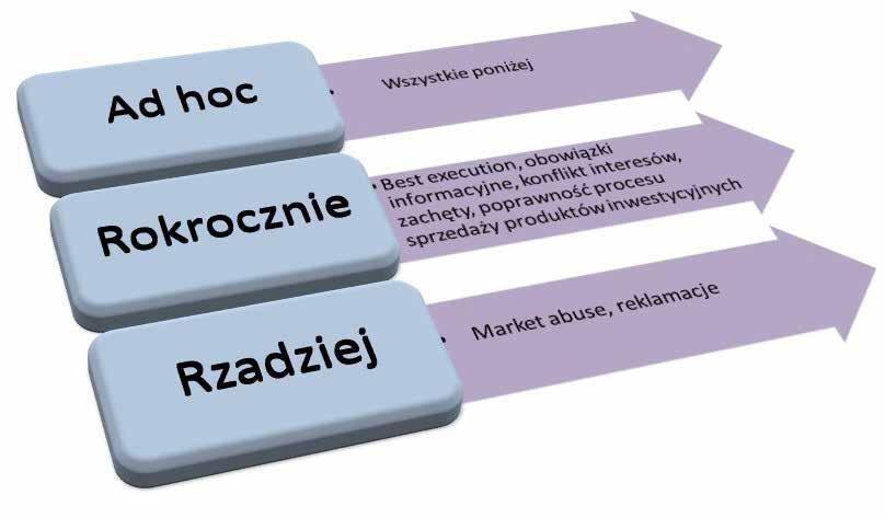 TESTY ZGODNOŚCI Testy zgodności i kontrole compliance Grzegorz Włodarczyk mifid.