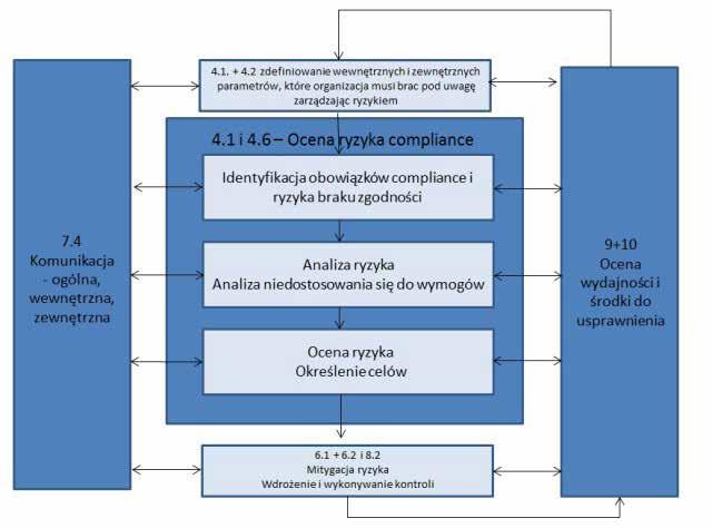 normy compliance Rys. 2 CMS oparty na analizie ryzyka żeniu normy. Zasada proporcjonalności pozwala przedsiębiorstwom (np.