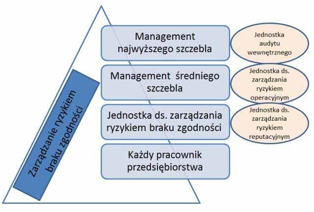 Jest to o tyle logiczne, że o ile standardy, czy wytyczne mogą być tożsame tak dla dużych korporacji, jak i dla np.