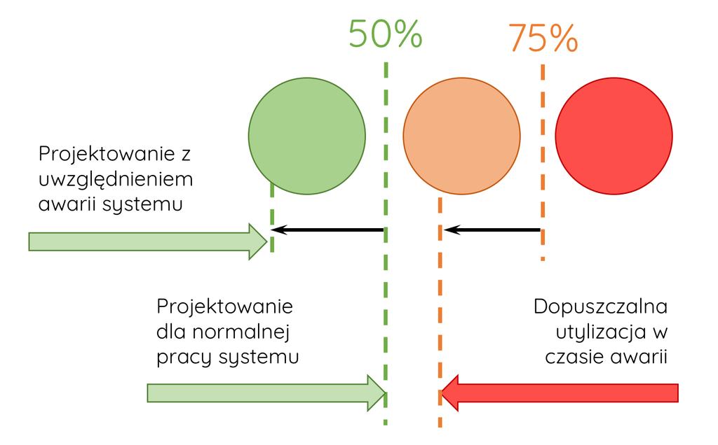 jest zainstalowana, to właśnie ten wskaźnik powinniśmy monitorować, aby móc wyznaczyć pojawiające się różnice wraz ze wzrostem obciążenia. Projektowanie wydajności systemu.