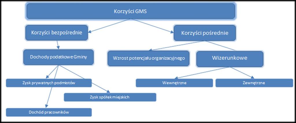 Korzyści