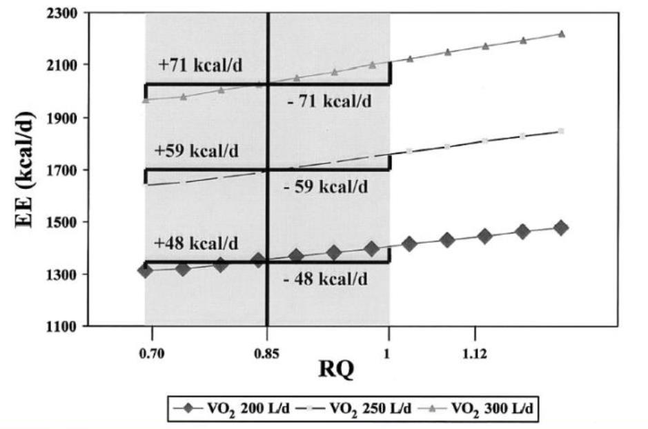 Brak pomiaru RQ (RER). Równoważnik kaloryczny na 1 litr tlenu dla RQ: 0,85.