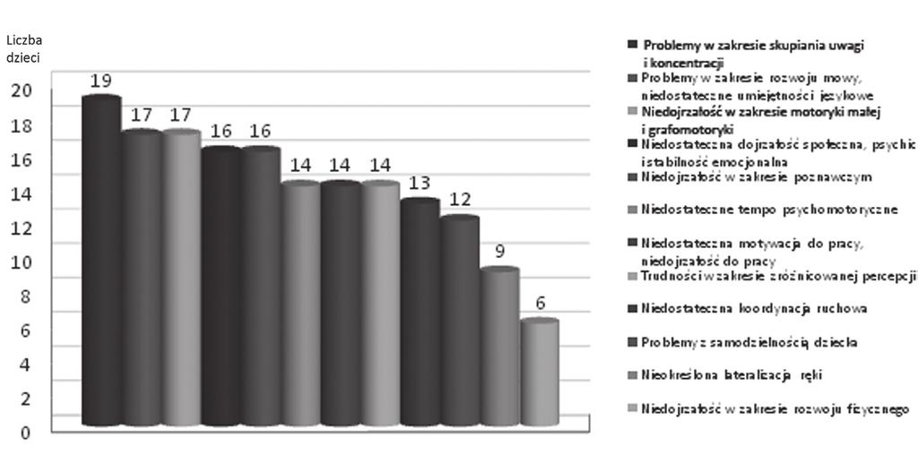 Kształcenie dzieci w wieku przedszkolnym w Republice Czeskiej / 105 Wykres 4. Obszary, w których najczęściej pojawiały się problemy u badanych dzieci. Źródło: badania własne.