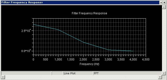Rys. 2-35 Odpowiedź filtra Ten wykres przedstawia filtr dolnoprzepustowy FIR, który usuwa wszystkie składowe powyżej 4000 Hz. Sygnał wyjściowy posiada wtedy tylko harmoniczne poniżej 4 000 Hz.