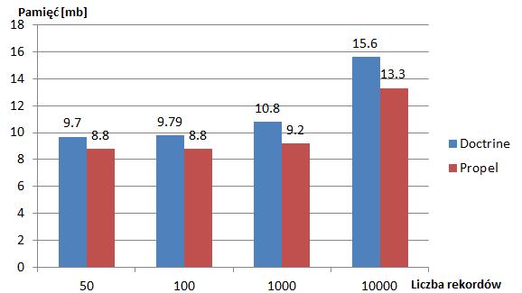 1GHz Pamięć RAM 8GB DDR3 1600MHz Serwer Apache 2.4.27 MySQL 5.7.19 PHP 5.6.30 Rys. 4. Całkowite zużycie pamięci w megabajtach 4.
