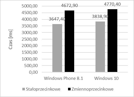 procesora graficznego. Wynikiem testu jest rednia liczba klatek na sekundę.
