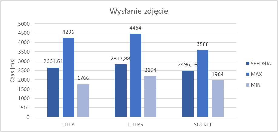 szyfrowane połączenie na wykonanie tej operacji potrzebowało 308 ms, a technologia gniazda osiągnęła wynik 47 ms.