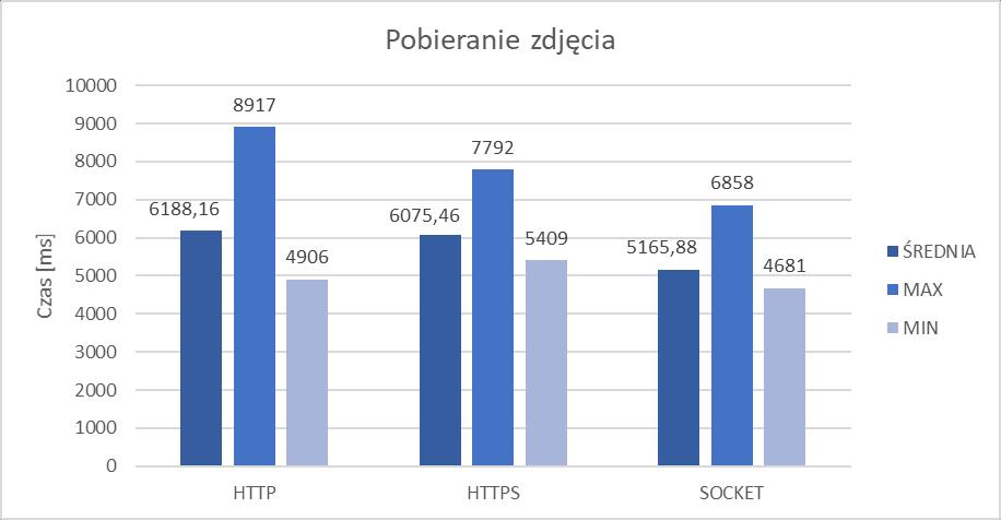 Rys. 7. Rys. 8. Wykres z czasami pobrania zdjęcia Suma wszystkich zgromadzonych wyników Rys. 10. Szybkoć rozładowania baterii 4.6.