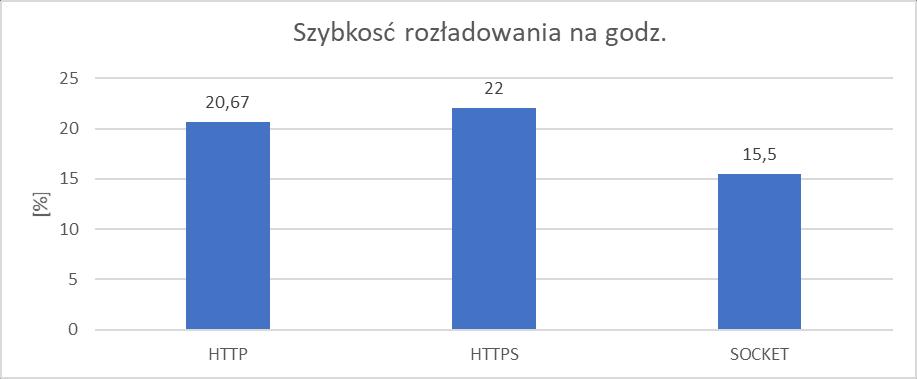 Drugie miejsce zajął protokół HTTP z wynikiem 13%, rezultat protokołu HTTPS wyniósł 20% i stanowi największą wartoć.