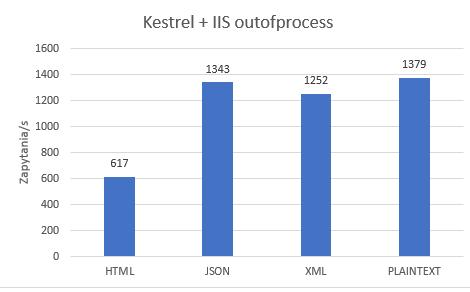 jest jako wewnętrzny serwer HTTP, a dodatkowo przed nim wystawiony jest serwer IIS, który wstępnie przetwarza zapytanie i przekazuje je do Kestrela.