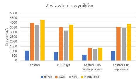 Drugi raz w momencie, gdy zapytanie zostanie przetworzone przez aplikację i odpowiedź jest gotowa do wysłania do klienta, wtedy to Kestrel przekazuje odpowiedź do IIS, a ten z kolei do klienta. Rys.