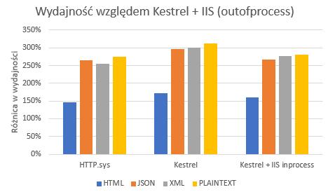 znajduje się wykres ze zbiorczym zestawieniem wyników. Rys. 8.