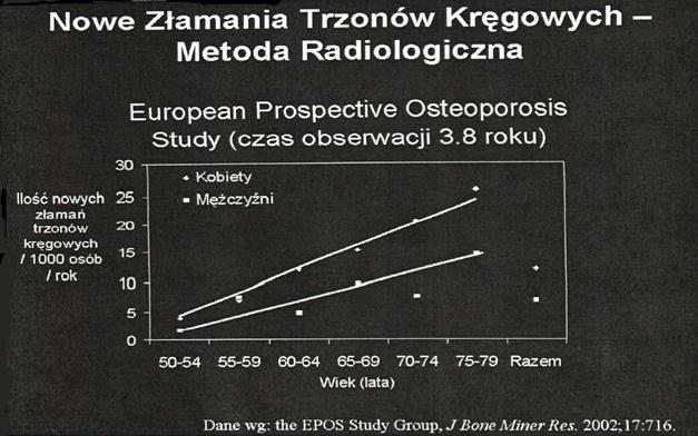 ZŁAMANIA KRĘGOSŁUPA Ryzyko występowania nowych złamań trzonów kręgowych wzrasta