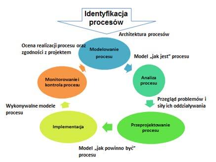 Rys. 1. Cykl BPM. Źródło: opracowanie własne na podstawie [5] Fig. 1. BPM Cycle opracowania architektury procesów, będącej zbiorem określonych procesów wraz ze wskazanymi relacjami między nimi [5].