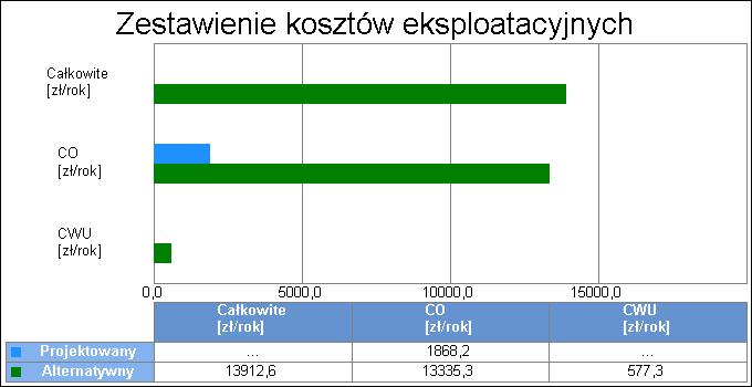 14 Wykres porównawczy kosztów eksploatacyjnych systemu przygotowania ciepłej wody 16.