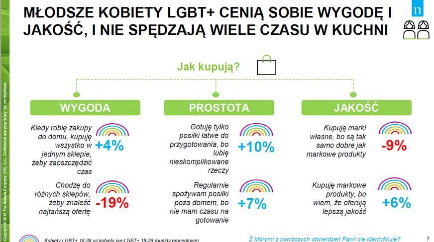 z tej grupy chętniej gotują wyłącznie posiłki łatwe do przygotowania (o 10 proc.). Są za to mniejszymi zwolennikami marek własnych (o -9 proc.). Mężczyźni LGBT+, w szczególności młodsi, zwracają uwagę na promocje i lubią gotować.