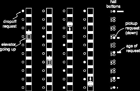 Sterowanie dźwigami wind (Crites i Barto, 1996) ang. elevator dispatching problem Źródło: http://webdocs.cs.ualberta.ca/ sutton/book/ebook/node111.html 4 windy, 10 pięter, przestrzeń stanów: ca.