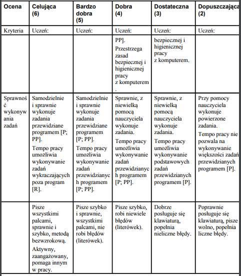 Oznaczenia występujące w tabeli: ( P ) wymagania podstawowe *oceny: dopuszczająca (2), dostateczna (3)+, ( P P ) wymagania ponadpodstawowe *oceny: dobra