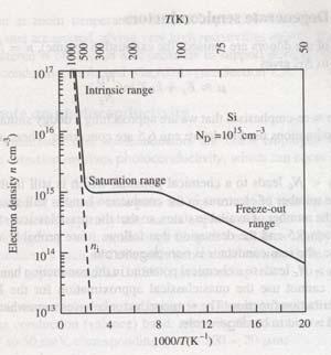 Równanie neutralności dla półprzewodników skompensowanych w niskich temperaturach energia aktywacji termicznej wynosi, a nie ENERGIA ELEKTRONÓW pasmo puste poziom donorowy poziom akceptorowy pasmo