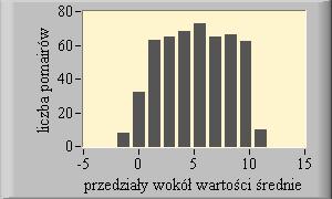 a-3.d) UWG: Histogram to jeden z graficznych sposobów przedstawiania rozkładu cechy. Składa się z szeregu prostokątów umieszczonych na osi współrzędnych.