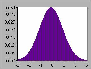 Gaussa standaryzowanego, który ma bardzo szczególna rolę w wyznaczaniu niepewności wyniku pomiaru na określonym poziomie ufności, co jest dalej rozwinięte.